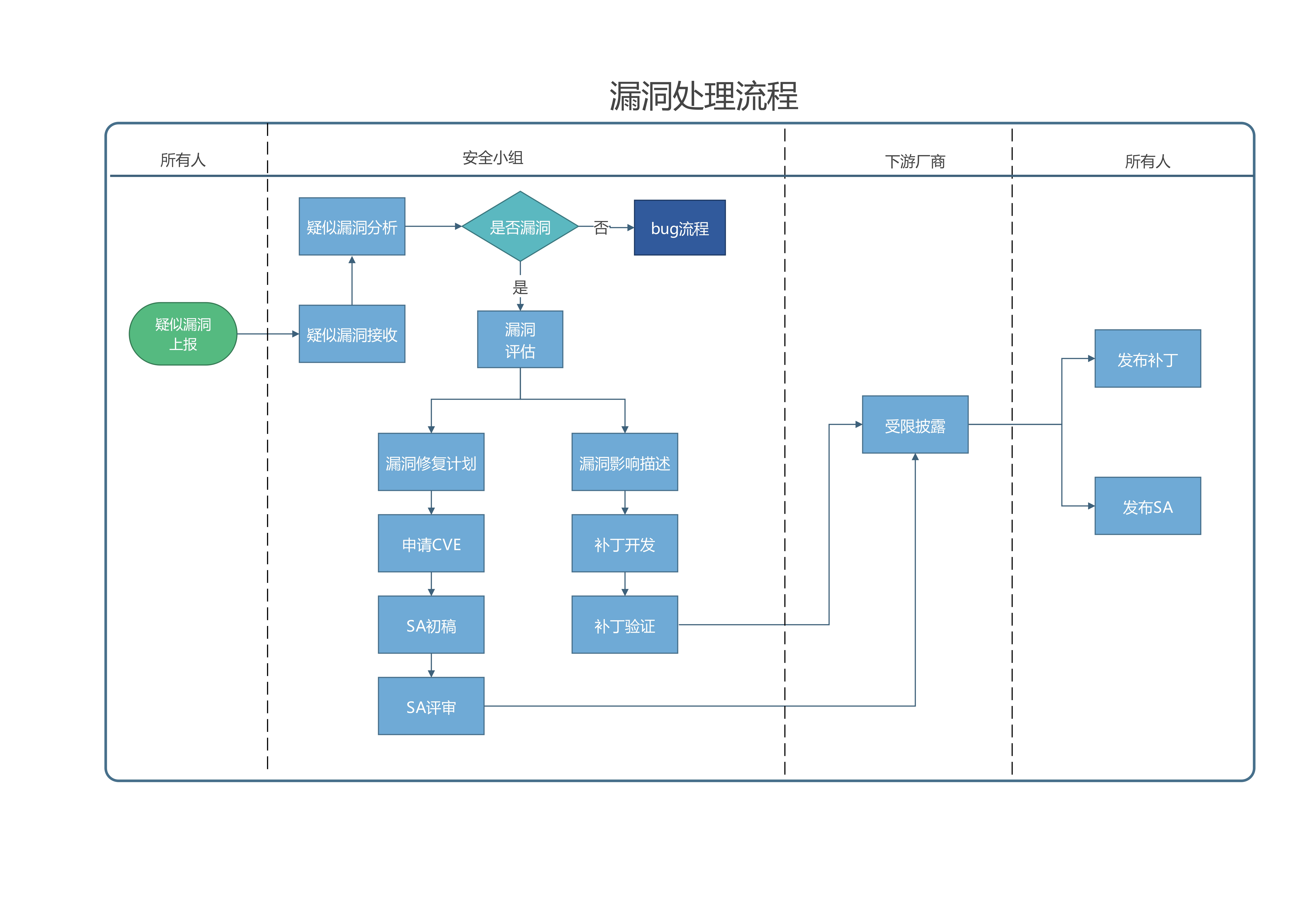 漏洞处理流程图