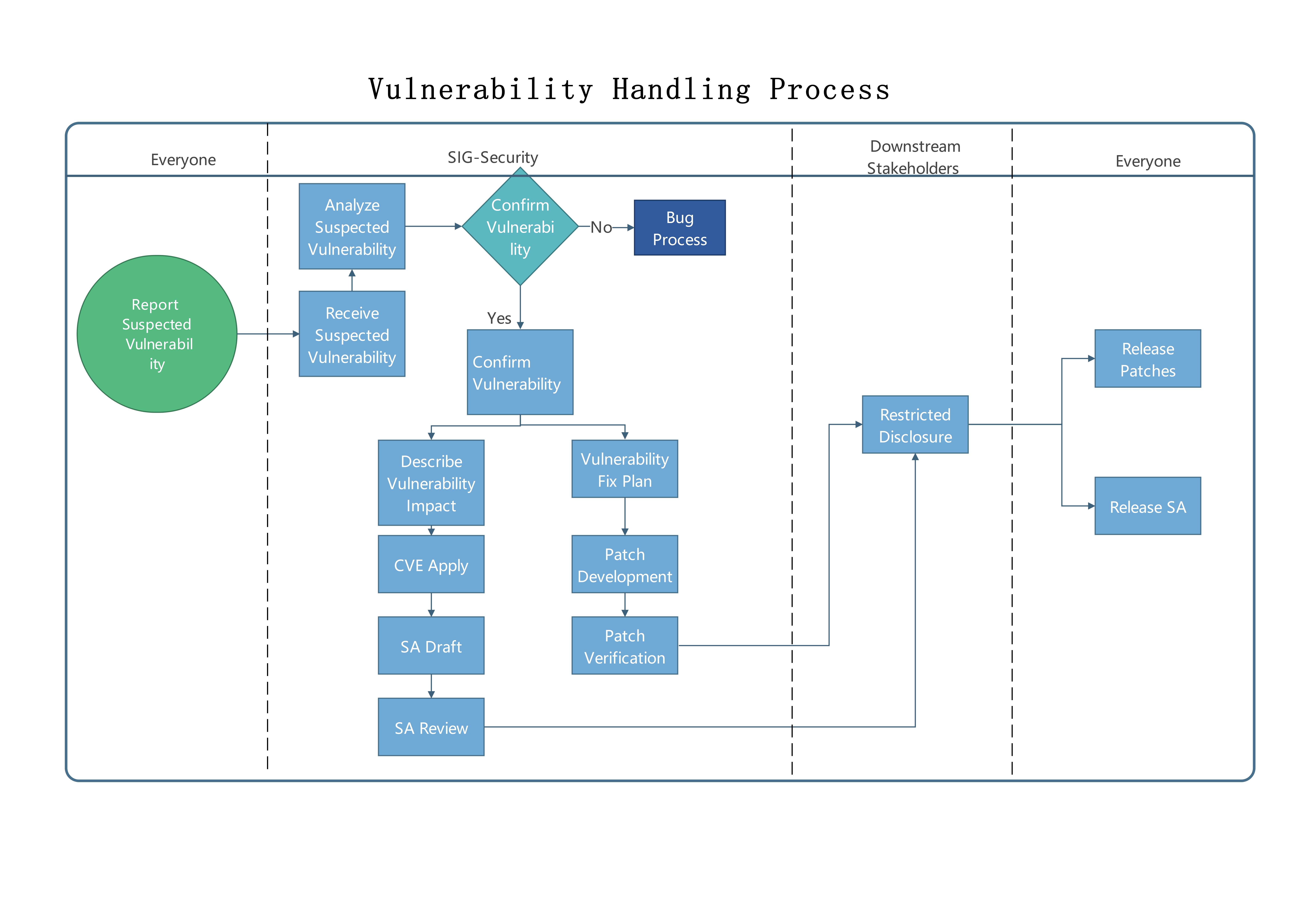 Vulnerability handling process diagram