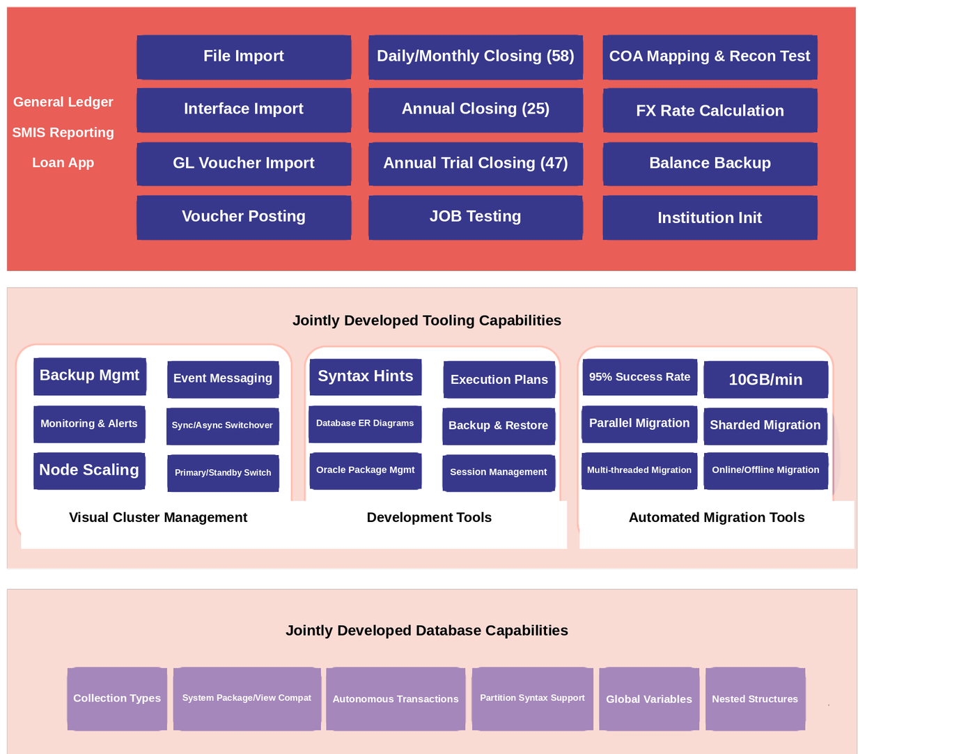 General ledger modernization and joint-development capability architecture