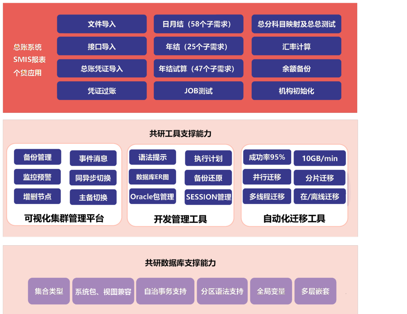 总账系统改造范围与共研能力架构图