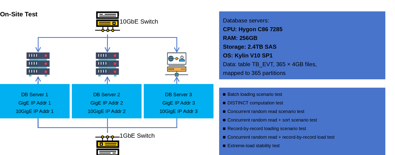 On-site test network topology diagram
