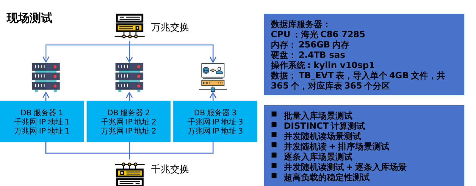 现场测试网络拓扑图